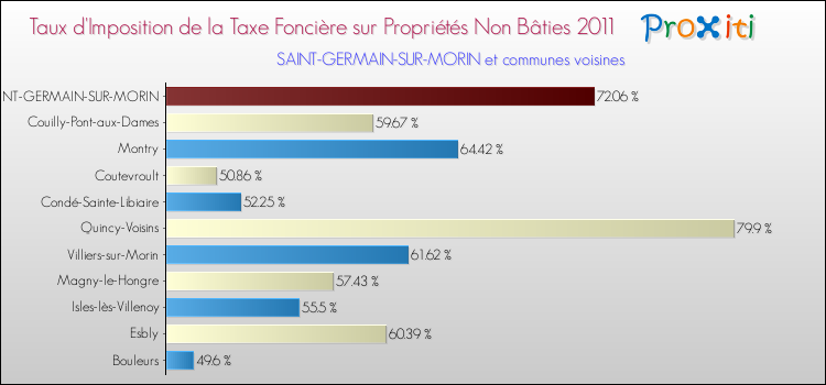 Taux d'imposition de la taxe foncière sur les immeubles et terrains non batis 2011 pour SAINT-GERMAIN-SUR-MORIN et les communes proches Comparaison des taux d'imposition de la taxe foncière sur les immeubles et terrains non batis 2011 pour SAINT-GERMAIN-SUR-MORIN et les communes voisines
