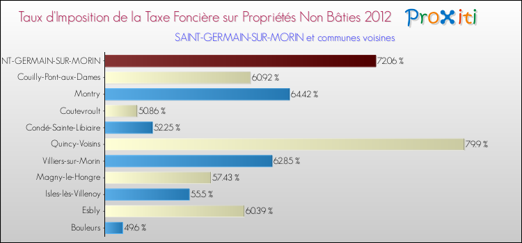Taux d'imposition de la taxe foncière sur les immeubles et terrains non batis 2012 pour SAINT-GERMAIN-SUR-MORIN et les communes proches Comparaison des taux d'imposition de la taxe foncière sur les immeubles et terrains non batis 2012 pour SAINT-GERMAIN-SUR-MORIN et les communes voisines