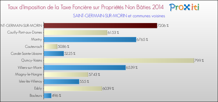 Taux d'imposition de la taxe foncière sur les immeubles et terrains non batis 2014 pour SAINT-GERMAIN-SUR-MORIN et les communes proches Comparaison des taux d'imposition de la taxe foncière sur les immeubles et terrains non batis 2014 pour SAINT-GERMAIN-SUR-MORIN et les communes voisines