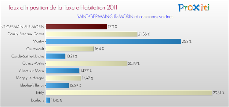 Taux d'imposition de la taxe d'habitation 2011 pour SAINT-GERMAIN-SUR-MORIN et les communes proches Comparaison des taux d'imposition de la taxe d'habitation 2011 pour SAINT-GERMAIN-SUR-MORIN et les communes voisines