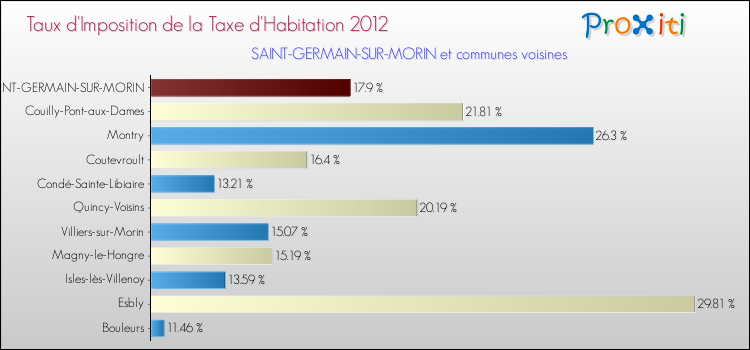 Taux d'imposition de la taxe d'habitation 2012 pour SAINT-GERMAIN-SUR-MORIN et les communes proches Comparaison des taux d'imposition de la taxe d'habitation 2012 pour SAINT-GERMAIN-SUR-MORIN et les communes voisines