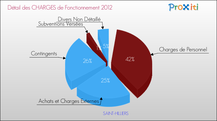 Décomposition des Charges de Fonctionnement 2012 de la commune de SAINT-HILLIERS Charges de Fonctionnement 2012 pour la commune de SAINT-HILLIERS
