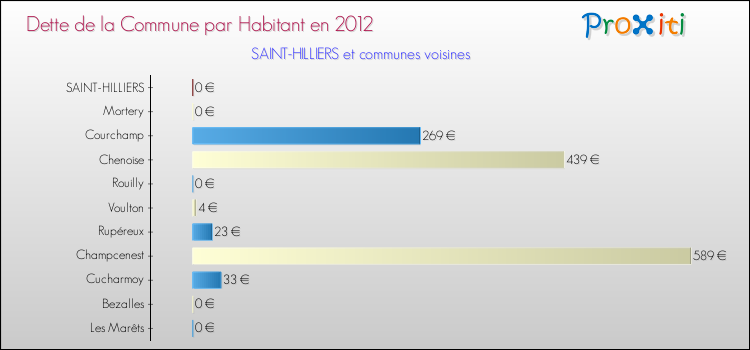 Dette par habitant de la commune en 2012 pour SAINT-HILLIERS et les communes proches Comparaison de la dette par habitant de la commune en 2012 pour SAINT-HILLIERS et les communes voisines