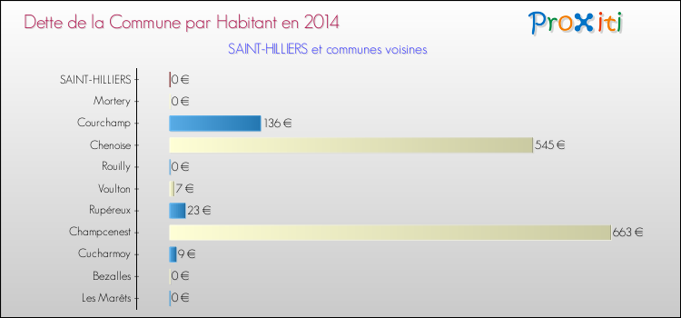 Dette par habitant de la commune en 2014 pour SAINT-HILLIERS et les communes proches Comparaison de la dette par habitant de la commune en 2014 pour SAINT-HILLIERS et les communes voisines