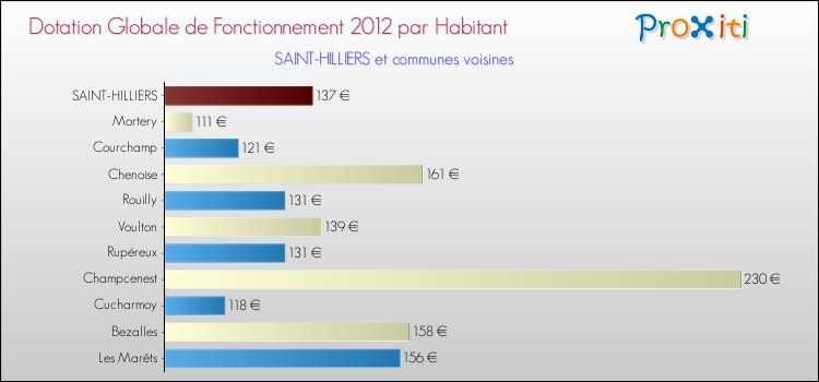 Montant des dotations globales de fonctionnement DGF par Habitant pour SAINT-HILLIERS et les communes proches Comparaison des des dotations globales de fonctionnement DGF par habitant pour SAINT-HILLIERS et les communes voisines