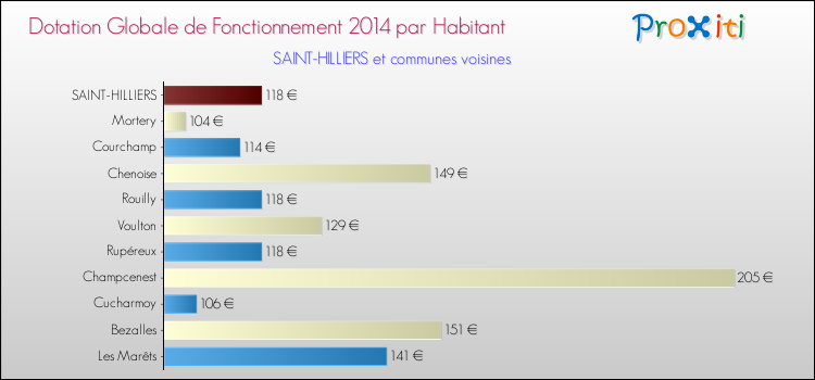 Montant des dotations globales de fonctionnement DGF par Habitant pour SAINT-HILLIERS et les communes proches en 2014. Comparaison des des dotations globales de fonctionnement DGF par habitant pour SAINT-HILLIERS et les communes voisines en 2014.