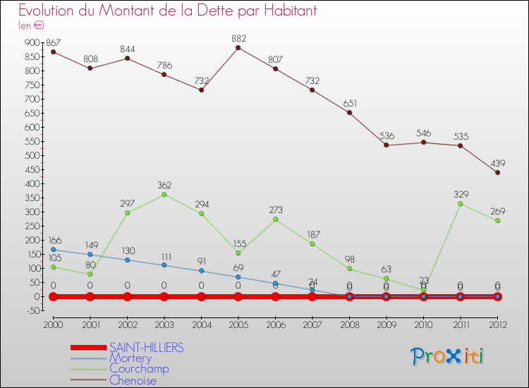 Evolution de la dette par habitant pour la commune de SAINT-HILLIERS et les communes proches de 2000 à 2012 Comparaison de la dette par habitant pour SAINT-HILLIERS et les communes voisines de 2000 à 2012