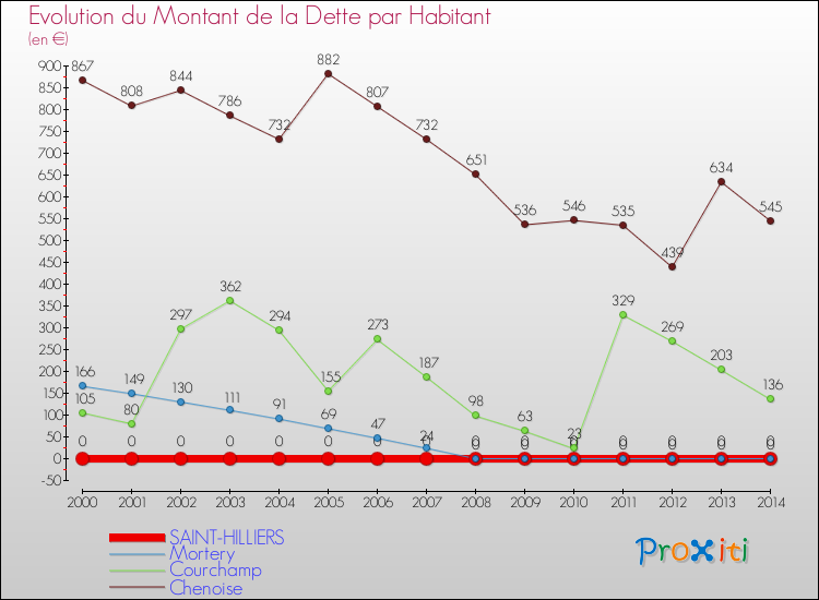 Evolution de la dette par habitant pour la commune de SAINT-HILLIERS et les communes proches de 2000 à 2014 Comparaison de la dette par habitant pour SAINT-HILLIERS et les communes voisines de 2000 à 2014
