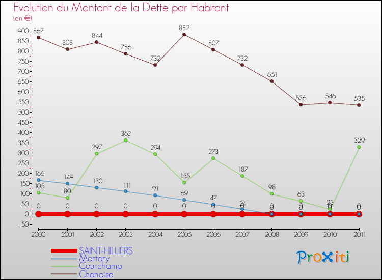 Evolution de la dette par habitant pour la commune de SAINT-HILLIERS et les communes proches Comparaison de la dette par habitant pour SAINT-HILLIERS et les communes voisines