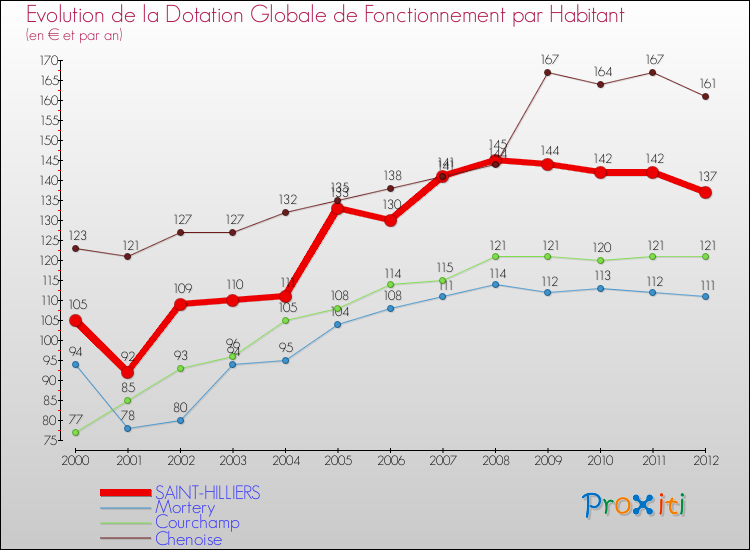 Evolution et montant de la dotation globale de fonctionnement par Habitant pour SAINT-HILLIERS et les communes proches Comparaison des dotations globales de fonctionnement par habitant pour SAINT-HILLIERS et les communes voisines