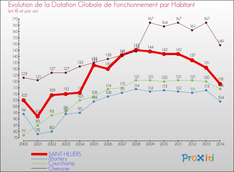 Evolution et montant de la dotation globale de fonctionnement par Habitant pour SAINT-HILLIERS et les communes proches de 2000 à 2014. Comparaison des dotations globales de fonctionnement par habitant pour SAINT-HILLIERS et les communes voisines de 2000 à 2014.