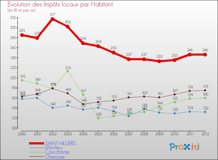 Evolution et montant des impôts locaux par Habitant pour SAINT-HILLIERS et les communes proches Comparaison des impôts locaux par habitant pour SAINT-HILLIERS et les communes voisines