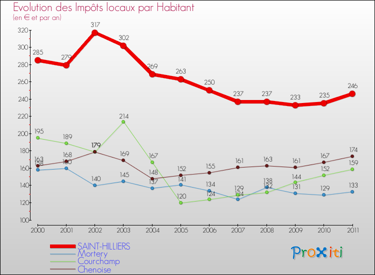 Evolution et montant des impôts locaux par Habitant pour SAINT-HILLIERS et les communes proches Comparaison des impôts locaux par habitant pour SAINT-HILLIERS et les communes voisines