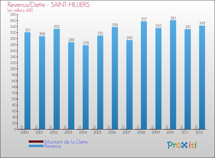 Evolution comparée de la dette et des revenus pour la commune de SAINT-HILLIERS de 2000 à 2012 Comparaison de la dette et des revenus pour SAINT-HILLIERS de 2000 à 2012