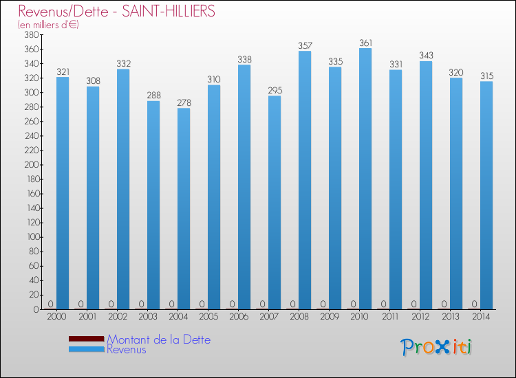 Evolution comparée de la dette et des revenus pour la commune de SAINT-HILLIERS de 2000 à 2014 Comparaison de la dette et des revenus pour SAINT-HILLIERS de 2000 à 2014