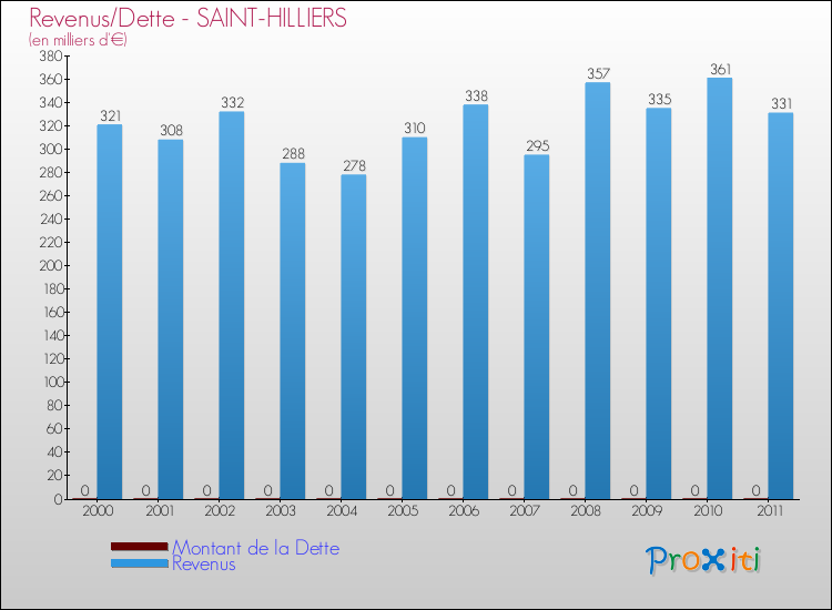 Evolution comparée de la dette et des revenus pour la commune de SAINT-HILLIERS de 2000 à 2011 Comparaison de la dette et des revenus pour SAINT-HILLIERS de 2000 à 2011