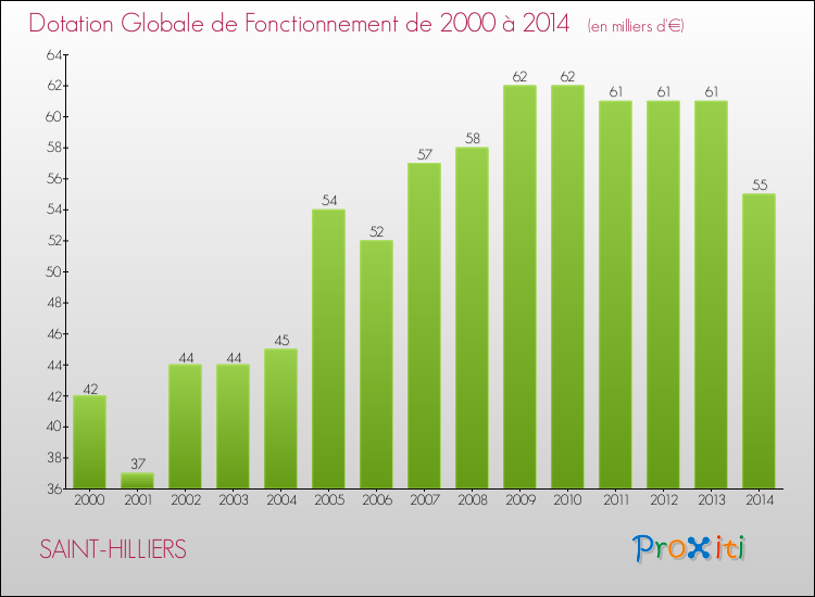 Evolution du montant de la Dotation Globale de Fonctionnement pour la commune de SAINT-HILLIERS de 2000 à 2014 Evolution du montant de la Dotation Globale de Fonctionnement pour SAINT-HILLIERS de 2000 à 2014