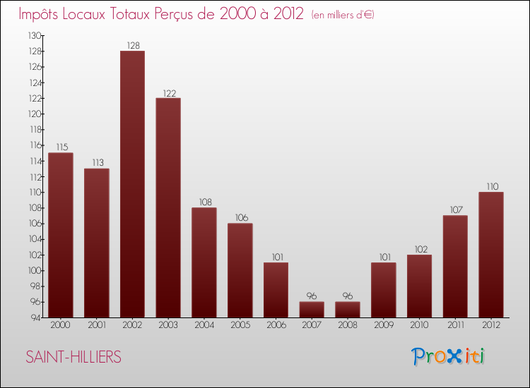 Evolution des Impôts Locaux pour la commune de SAINT-HILLIERS de 2000 à 2012 Evolution des Impôts Locaux pour SAINT-HILLIERS de 2000 à 2012