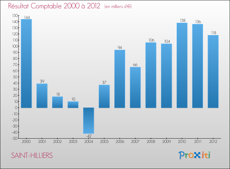 Evolution du résultat comptable pour la commune de SAINT-HILLIERS de 2000 à 2012 Evolution du résultat comptable pour SAINT-HILLIERS de 2000 à 2012