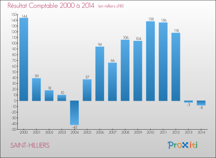 Evolution du résultat comptable pour la commune de SAINT-HILLIERS de 2000 à 2014 Evolution du résultat comptable pour SAINT-HILLIERS de 2000 à 2014
