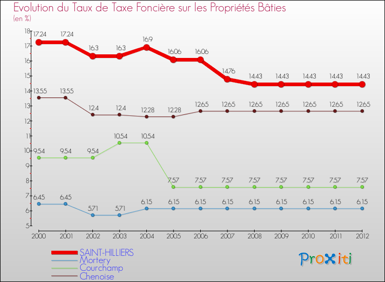 Evolution du taux de la taxe foncière sur le bati pour SAINT-HILLIERS et les communes proches de 2000 à 2012 Comparaison des taux de taxe foncière sur le bati pour SAINT-HILLIERS et les communes voisines de 2000 à 2012
