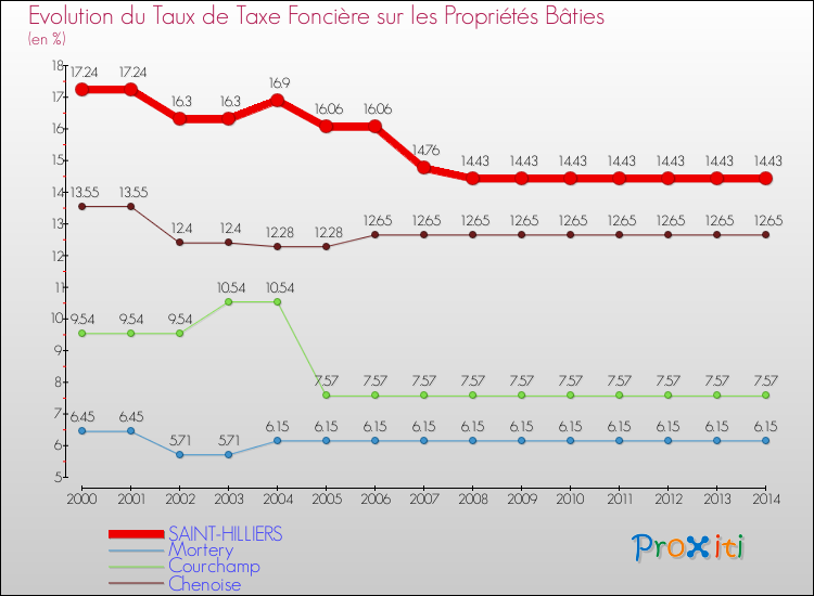 Evolution du taux de la taxe foncière sur le bati pour SAINT-HILLIERS et les communes proches de 2000 à 2014 Comparaison des taux de taxe foncière sur le bati pour SAINT-HILLIERS et les communes voisines de 2000 à 2014