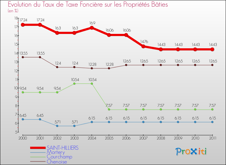 Evolution du taux de la taxe foncière sur le bati pour SAINT-HILLIERS et les communes proches Comparaison des taux de taxe foncière sur le bati pour SAINT-HILLIERS et les communes voisines