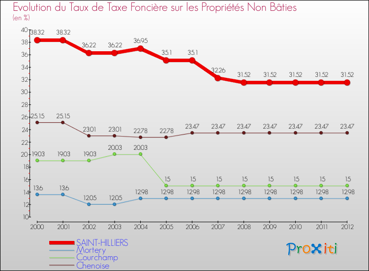 Evolution du taux de la taxe foncière sur les immeubles et terrains non batis pour SAINT-HILLIERS et les communes proches de 2000 à 2012 Comparaison des taux de la taxe foncière sur les immeubles et terrains non batis pour SAINT-HILLIERS et les communes voisines de 2000 à 2012