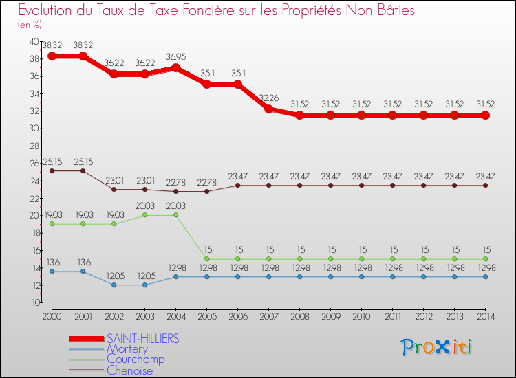 Evolution du taux de la taxe foncière sur les immeubles et terrains non batis pour SAINT-HILLIERS et les communes proches de 2000 à 2014 Comparaison des taux de la taxe foncière sur les immeubles et terrains non batis pour SAINT-HILLIERS et les communes voisines de 2000 à 2014