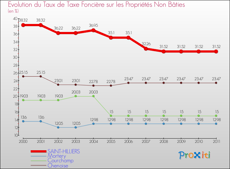 Evolution du taux de la taxe foncière sur les immeubles et terrains non batis pour SAINT-HILLIERS et les communes proches Comparaison des taux de la taxe foncière sur les immeubles et terrains non batis pour SAINT-HILLIERS et les communes voisines