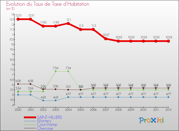 Evolution du taux de la taxe d'habitation pour SAINT-HILLIERS et les communes proches Comparaison des taux de la taxe d'habitation pour SAINT-HILLIERS et les communes voisines