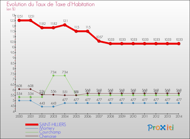 Evolution du taux de la taxe d'habitation pour SAINT-HILLIERS et les communes proches de 2000 à 2014 Comparaison des taux de la taxe d'habitation pour SAINT-HILLIERS et les communes voisines de 2000 à 2014