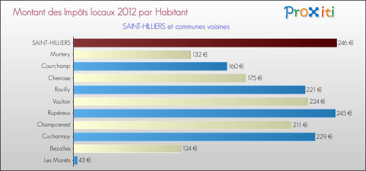 Montant des impôts locaux par Habitant pour SAINT-HILLIERS et les communes proches Comparaison des impôts locaux par habitant pour SAINT-HILLIERS et les communes voisines