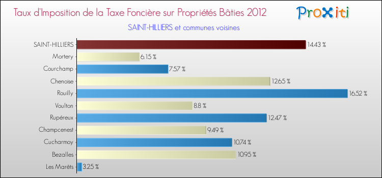 Taux d'imposition de la taxe foncière sur le bati 2012 pour SAINT-HILLIERS et les communes proches Comparaison des taux d'imposition de la taxe foncière sur le bati 2012 pour SAINT-HILLIERS et les communes voisines