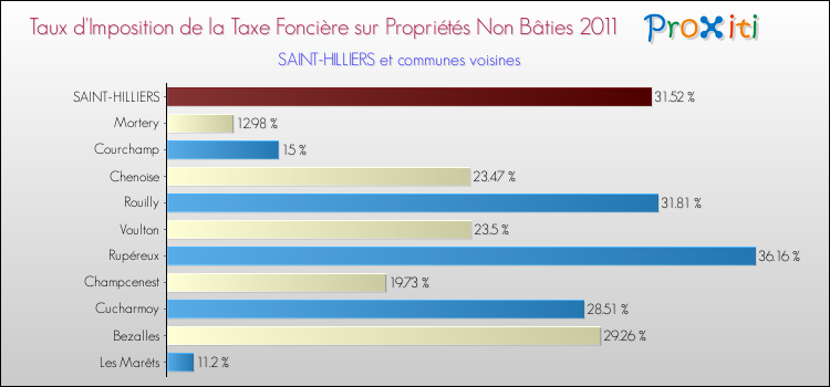Taux d'imposition de la taxe foncière sur les immeubles et terrains non batis 2011 pour SAINT-HILLIERS et les communes proches Comparaison des taux d'imposition de la taxe foncière sur les immeubles et terrains non batis 2011 pour SAINT-HILLIERS et les communes voisines