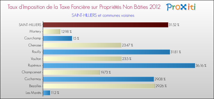 Taux d'imposition de la taxe foncière sur les immeubles et terrains non batis 2012 pour SAINT-HILLIERS et les communes proches Comparaison des taux d'imposition de la taxe foncière sur les immeubles et terrains non batis 2012 pour SAINT-HILLIERS et les communes voisines