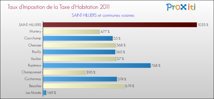 Taux d'imposition de la taxe d'habitation 2011 pour SAINT-HILLIERS et les communes proches Comparaison des taux d'imposition de la taxe d'habitation 2011 pour SAINT-HILLIERS et les communes voisines