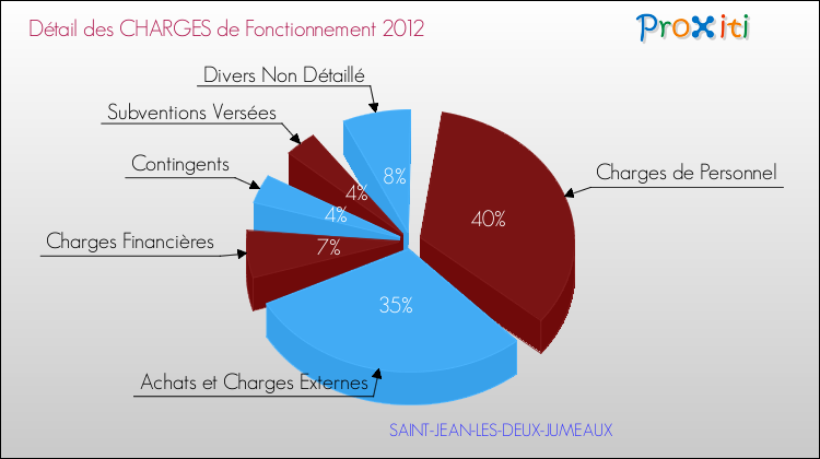 Décomposition des Charges de Fonctionnement 2012 de la commune de SAINT-JEAN-LES-DEUX-JUMEAUX Charges de Fonctionnement 2012 pour la commune de SAINT-JEAN-LES-DEUX-JUMEAUX