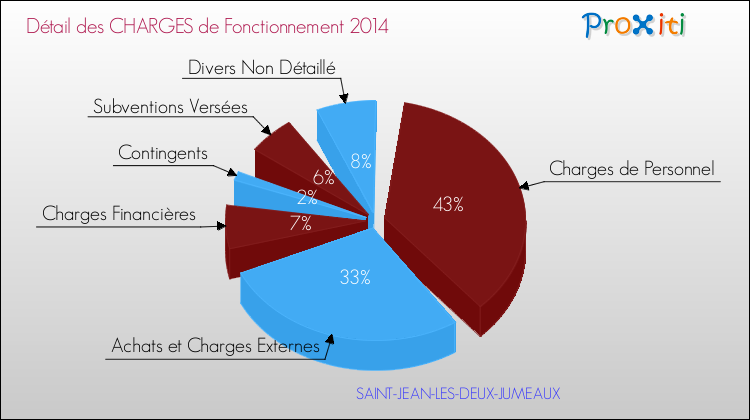 Décomposition des Charges de Fonctionnement 2014 de la commune de SAINT-JEAN-LES-DEUX-JUMEAUX Charges de Fonctionnement 2014 pour la commune de SAINT-JEAN-LES-DEUX-JUMEAUX