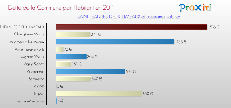Dette par habitant de la commune en 2011 pour SAINT-JEAN-LES-DEUX-JUMEAUX et les communes proches Comparaison de la dette par habitant de la commune en 2011 pour SAINT-JEAN-LES-DEUX-JUMEAUX et les communes voisines