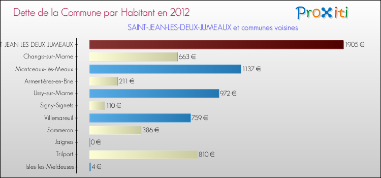 Dette par habitant de la commune en 2012 pour SAINT-JEAN-LES-DEUX-JUMEAUX et les communes proches Comparaison de la dette par habitant de la commune en 2012 pour SAINT-JEAN-LES-DEUX-JUMEAUX et les communes voisines