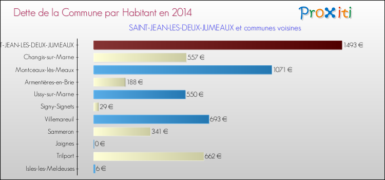 Dette par habitant de la commune en 2014 pour SAINT-JEAN-LES-DEUX-JUMEAUX et les communes proches Comparaison de la dette par habitant de la commune en 2014 pour SAINT-JEAN-LES-DEUX-JUMEAUX et les communes voisines