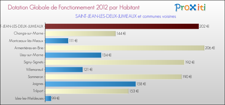 Montant des dotations globales de fonctionnement DGF par Habitant pour SAINT-JEAN-LES-DEUX-JUMEAUX et les communes proches Comparaison des des dotations globales de fonctionnement DGF par habitant pour SAINT-JEAN-LES-DEUX-JUMEAUX et les communes voisines