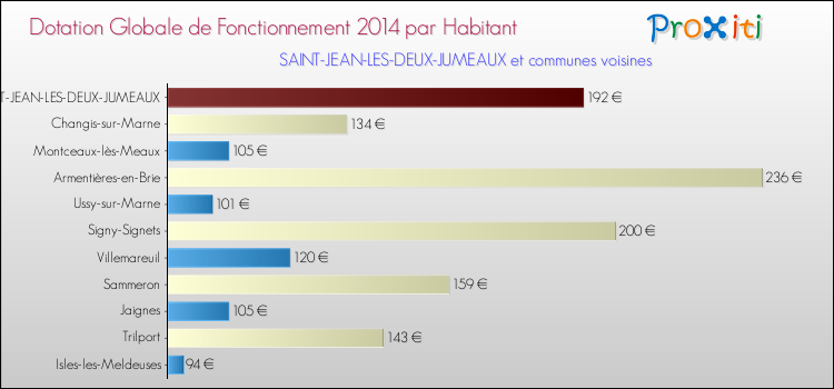 Montant des dotations globales de fonctionnement DGF par Habitant pour SAINT-JEAN-LES-DEUX-JUMEAUX et les communes proches en 2014. Comparaison des des dotations globales de fonctionnement DGF par habitant pour SAINT-JEAN-LES-DEUX-JUMEAUX et les communes voisines en 2014.