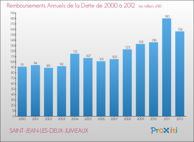 Evolution de l'annuité de la dette pour la commune de SAINT-JEAN-LES-DEUX-JUMEAUX de 2000 à 2012 Annuités de la dette pour SAINT-JEAN-LES-DEUX-JUMEAUX de 2000 à 2012