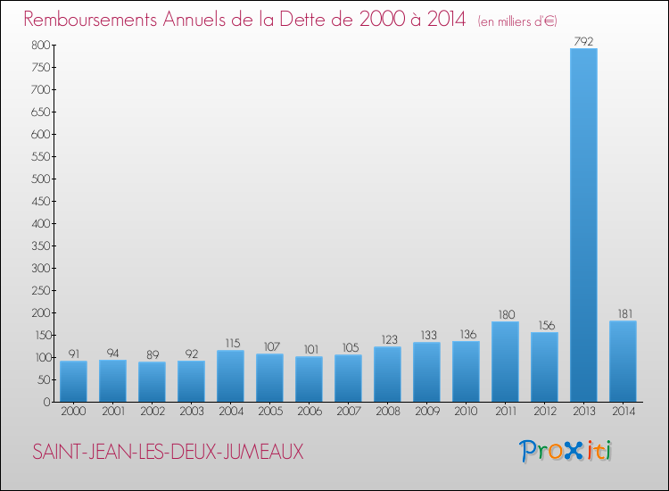 Evolution de l'annuité de la dette pour la commune de SAINT-JEAN-LES-DEUX-JUMEAUX de 2000 à 2014 Annuités de la dette pour SAINT-JEAN-LES-DEUX-JUMEAUX de 2000 à 2014