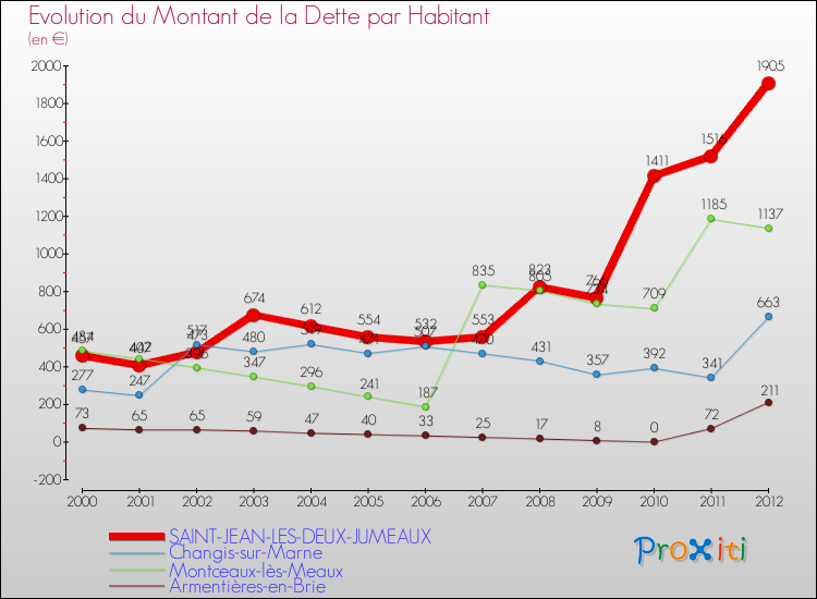 Evolution de la dette par habitant pour la commune de SAINT-JEAN-LES-DEUX-JUMEAUX et les communes proches de 2000 à 2012 Comparaison de la dette par habitant pour SAINT-JEAN-LES-DEUX-JUMEAUX et les communes voisines de 2000 à 2012
