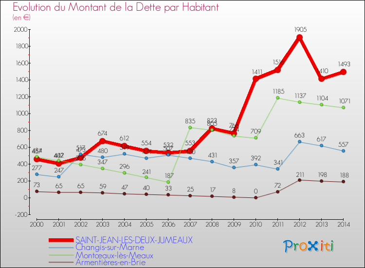 Evolution de la dette par habitant pour la commune de SAINT-JEAN-LES-DEUX-JUMEAUX et les communes proches de 2000 à 2014 Comparaison de la dette par habitant pour SAINT-JEAN-LES-DEUX-JUMEAUX et les communes voisines de 2000 à 2014