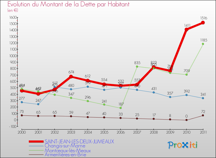Evolution de la dette par habitant pour la commune de SAINT-JEAN-LES-DEUX-JUMEAUX et les communes proches Comparaison de la dette par habitant pour SAINT-JEAN-LES-DEUX-JUMEAUX et les communes voisines