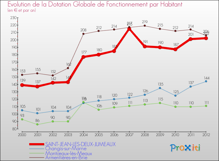 Evolution et montant de la dotation globale de fonctionnement par Habitant pour SAINT-JEAN-LES-DEUX-JUMEAUX et les communes proches Comparaison des dotations globales de fonctionnement par habitant pour SAINT-JEAN-LES-DEUX-JUMEAUX et les communes voisines